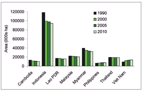 Forest area in Southeast Asian countries, 1990–2010. Source: Food and Agriculture Organization of the United Nations
